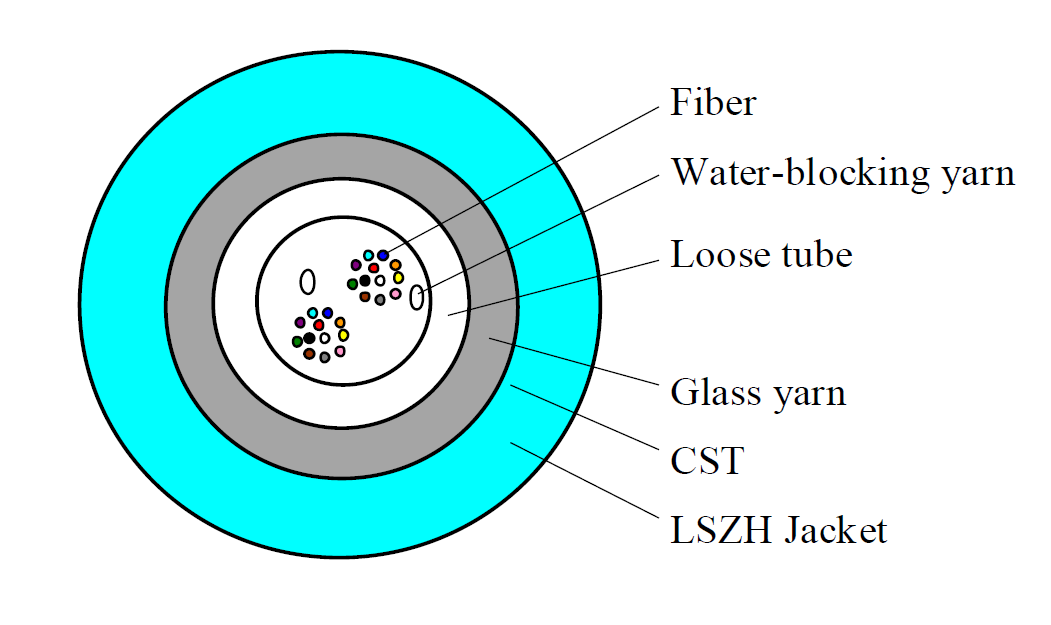 Câble unitube intérieur/extérieur 12 FO OM1 armé fibre de verre LSO