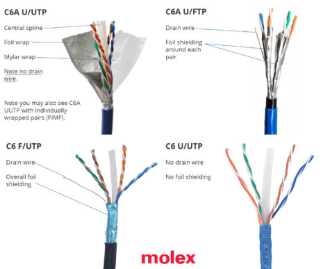 Image showing C6A UUTP, C6A UFTP, C6 FUTP and C6 UUTP twisted pair ethernet cables with labels describing the differences of each.